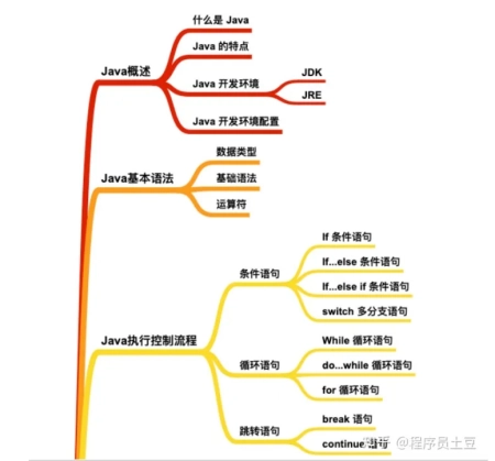 初学者如何学习Java（新手学java该怎么学）